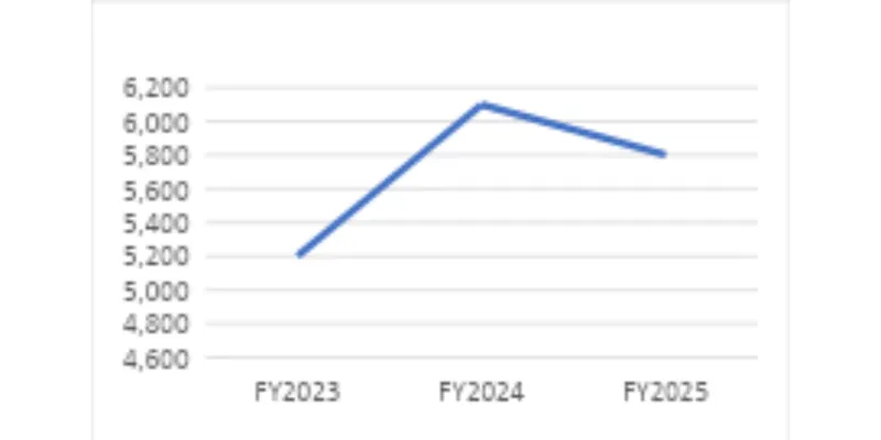 Revenue Trend Chart 